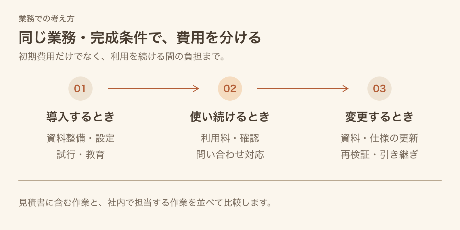 初期・毎月・変更時に発生する費用と、社内で担当する作業を分ける図。