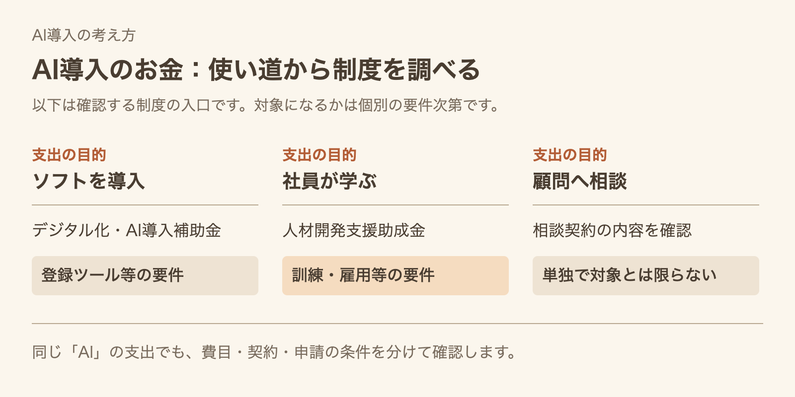 ソフト導入、社員研修、顧問相談の支出から、確認する制度と条件へ進む図