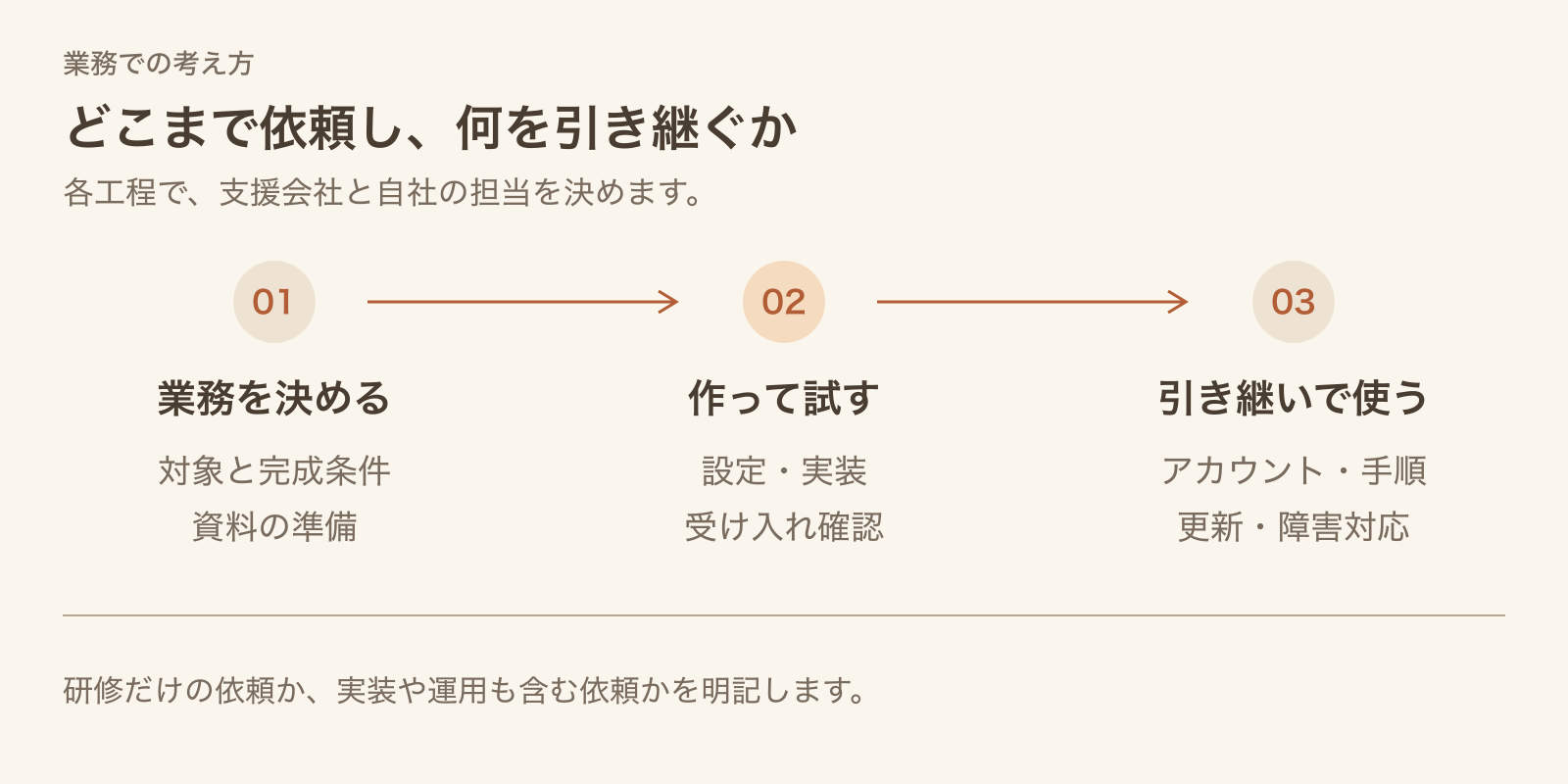 業務の選定、設定・実装と受け入れ確認、アカウントや手順の引き継ぎの各工程で支援会社と自社の担当を決める図。
