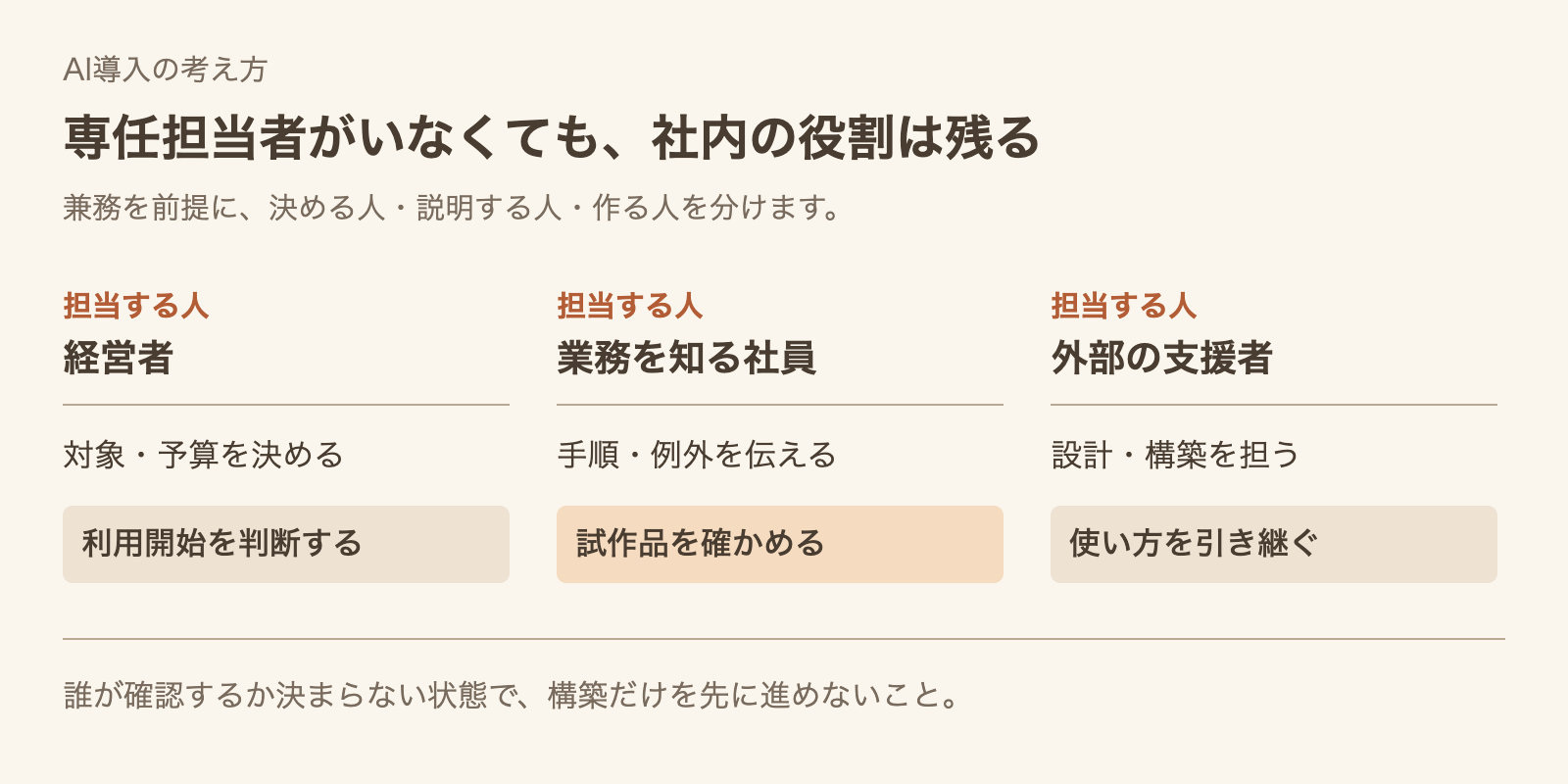 経営者は対象業務・予算・利用開始を判断し、社員は手順と例外の説明・試作品の確認、外部支援者は構築と引き継ぎを担う分担図