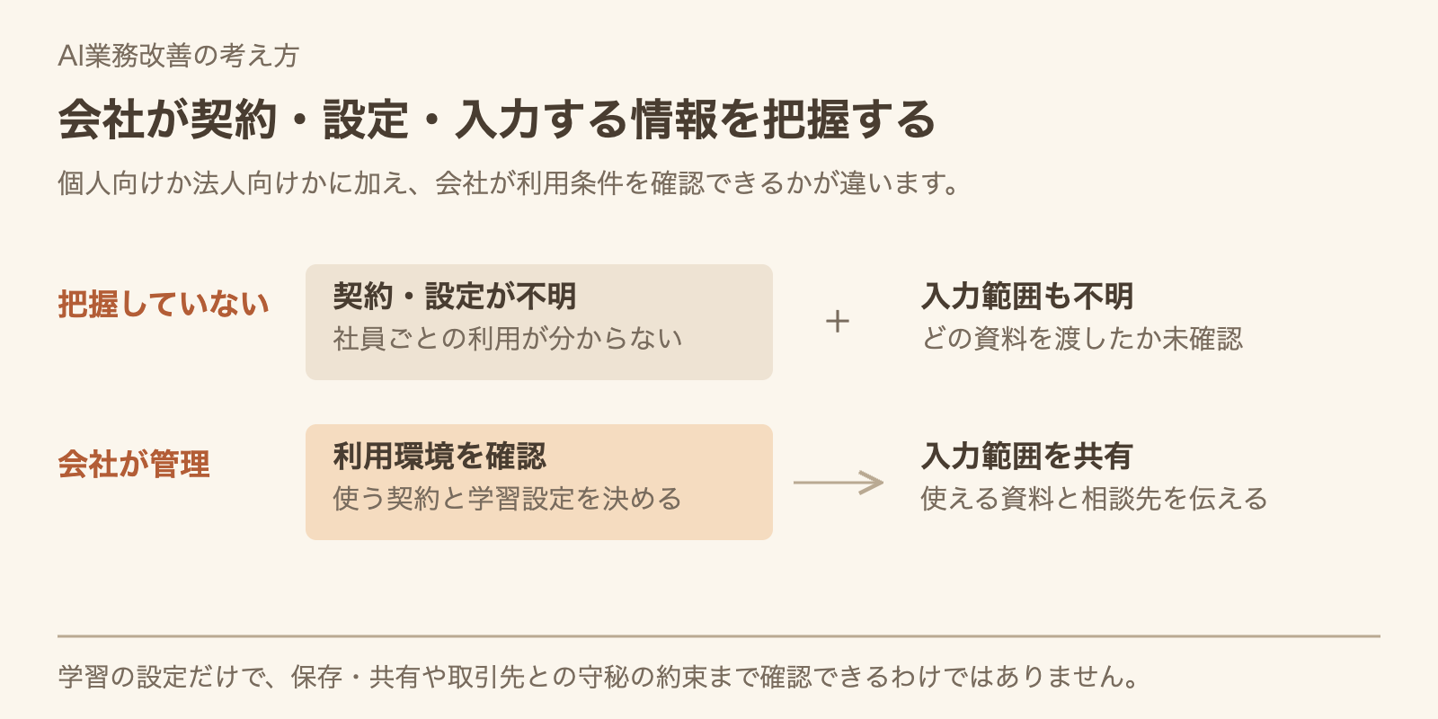 会社が把握していないAI利用では契約・学習設定・入力情報を確認できない。会社で利用環境を選び、設定と入力範囲をそろえる流れ。