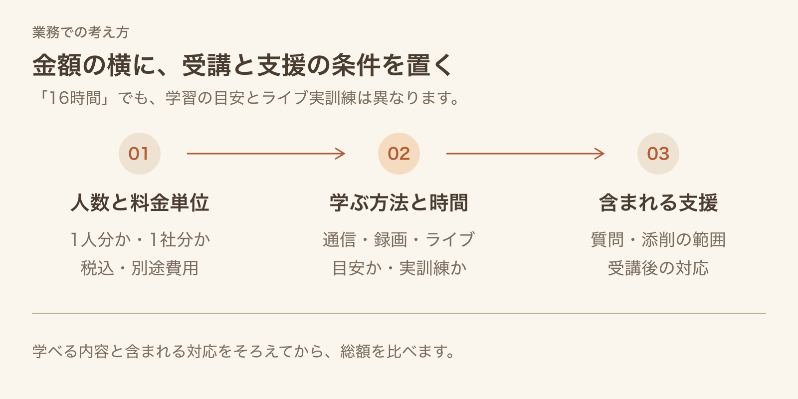 研修費用を、人数と料金単位・学ぶ方法と時間・含まれる支援の順に比較する図。