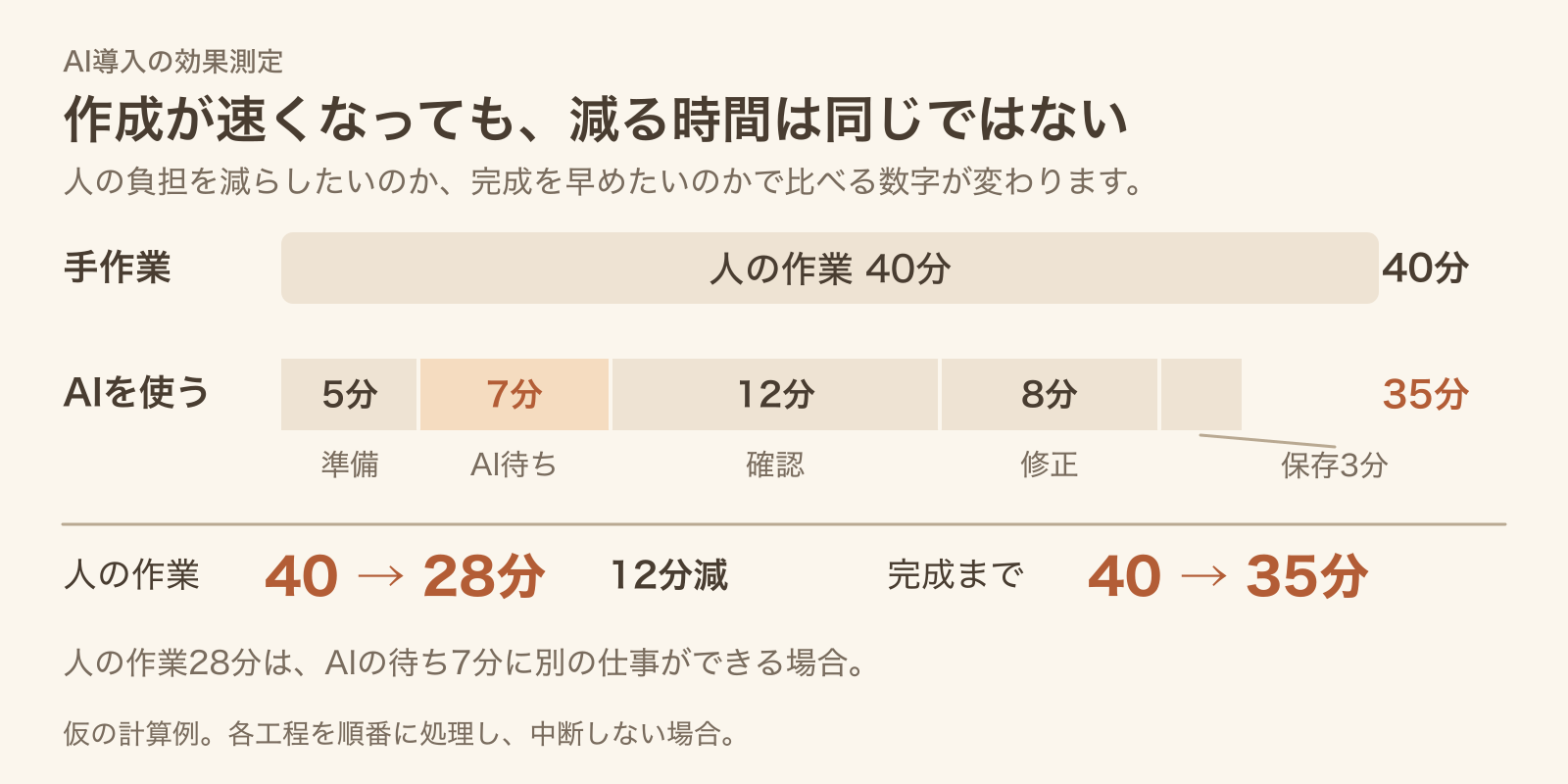 手作業40分と、AIを使う場合の完成まで35分・人の作業28分の比較。人の作業28分は、待ち7分に別の仕事ができる場合の仮の計算例。
