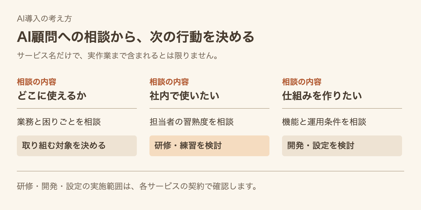 相談の内容に応じて、取り組む対象の決定・研修・開発を検討する関係図