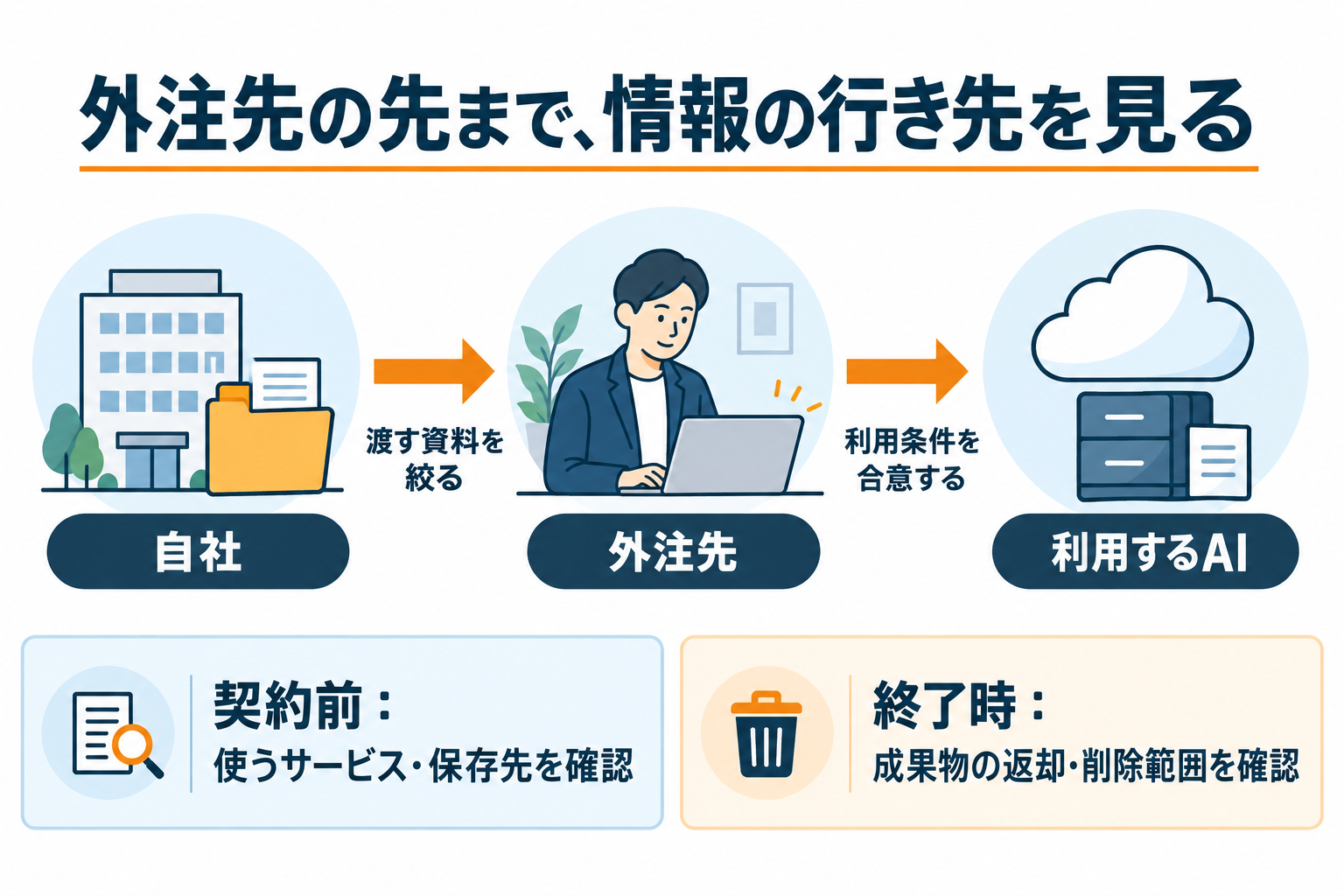 自社から外注先、利用するAIへと情報の行き先を確認し、契約前に利用条件、終了時に返却と削除範囲を合意する考え方