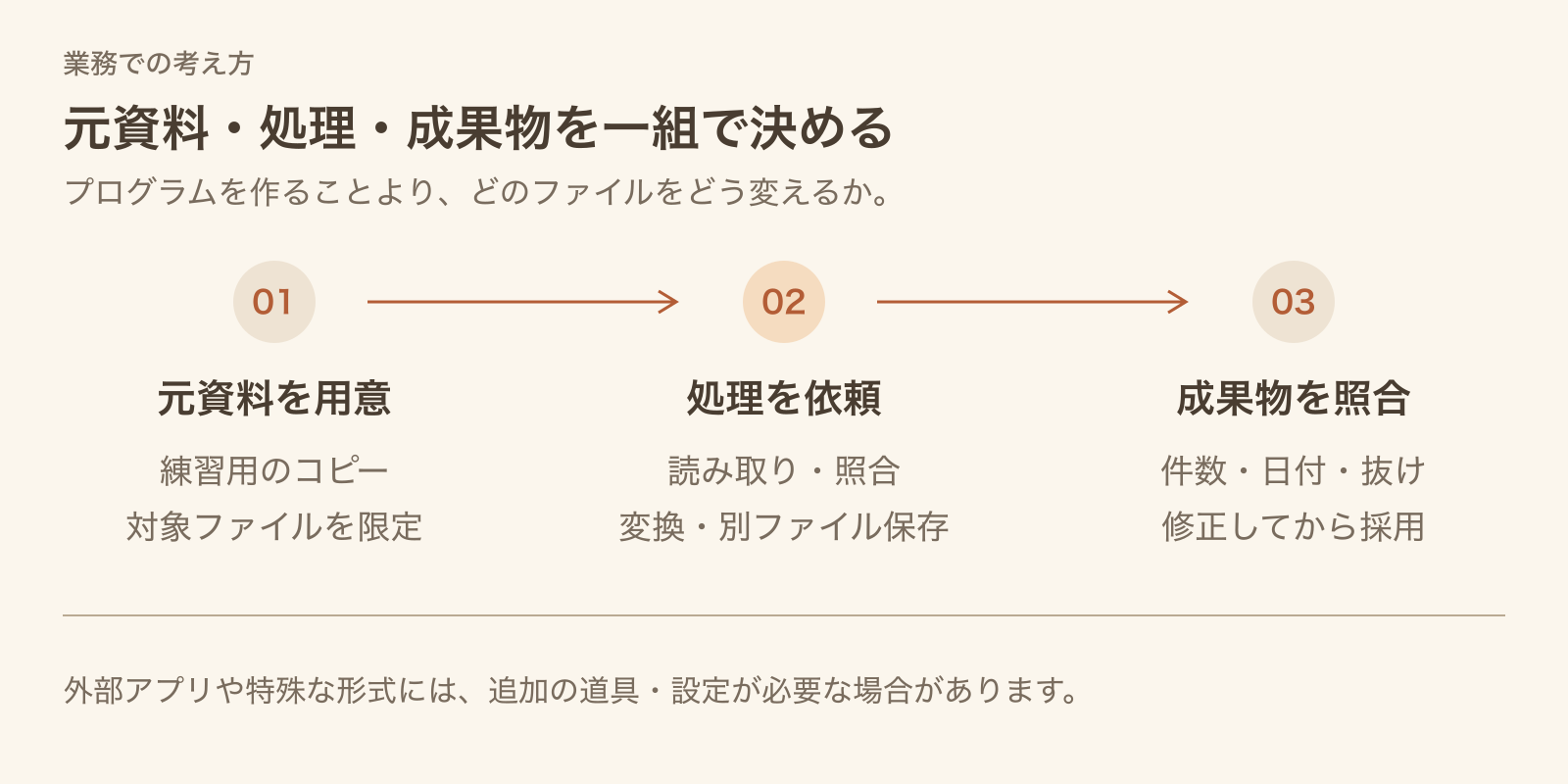 コピーした元資料を限定し、読み取り・照合・変換と別ファイル保存を依頼して、件数や日付を確認する流れ。