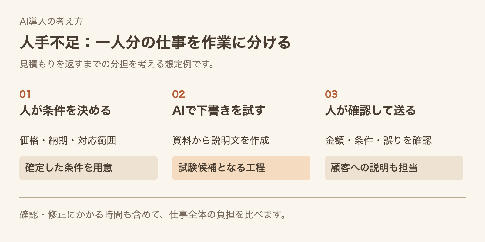 見積もり業務の全体を、AIで下書きを試す工程と人が条件を決めて確認・送付する工程に分けた図