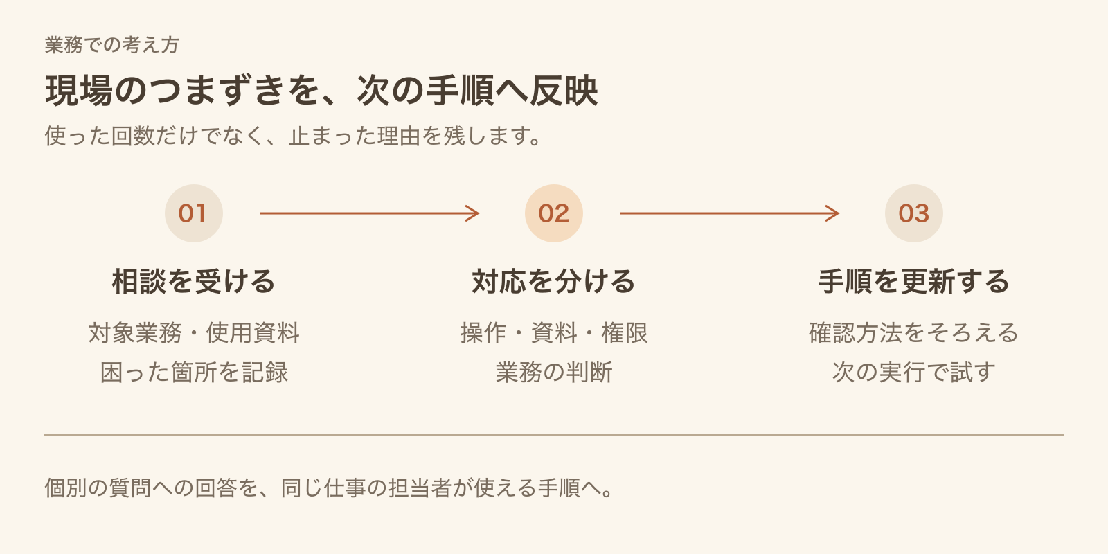 現場の相談を受け、操作・資料・権限・業務判断を切り分け、手順の更新と次回の試行へつなぐ図。