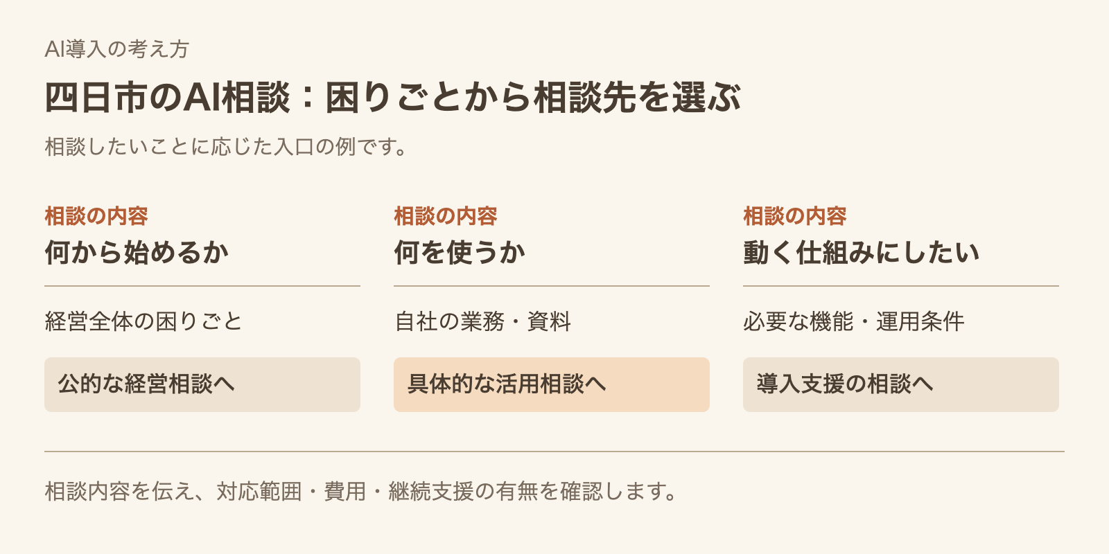 何から始めるか、何を使うか、仕組みを作りたいかに応じたAI相談の入口の例